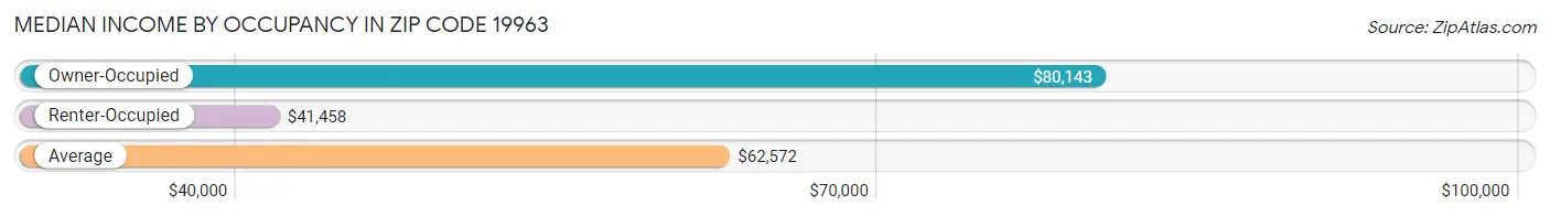 Median Income by Occupancy in Zip Code 19963