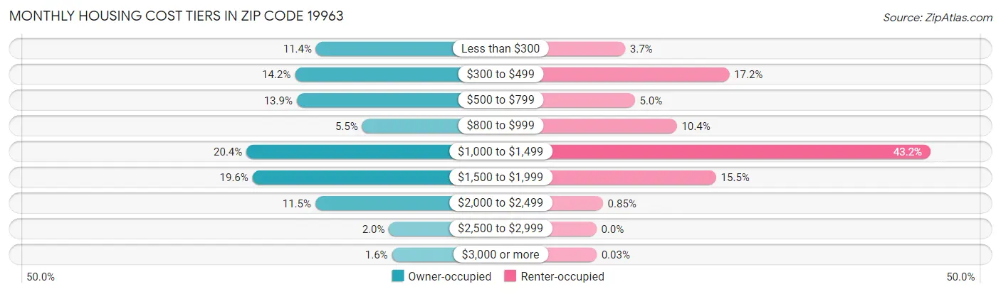 Monthly Housing Cost Tiers in Zip Code 19963