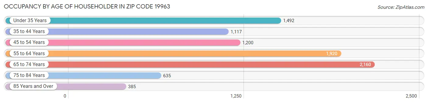 Occupancy by Age of Householder in Zip Code 19963