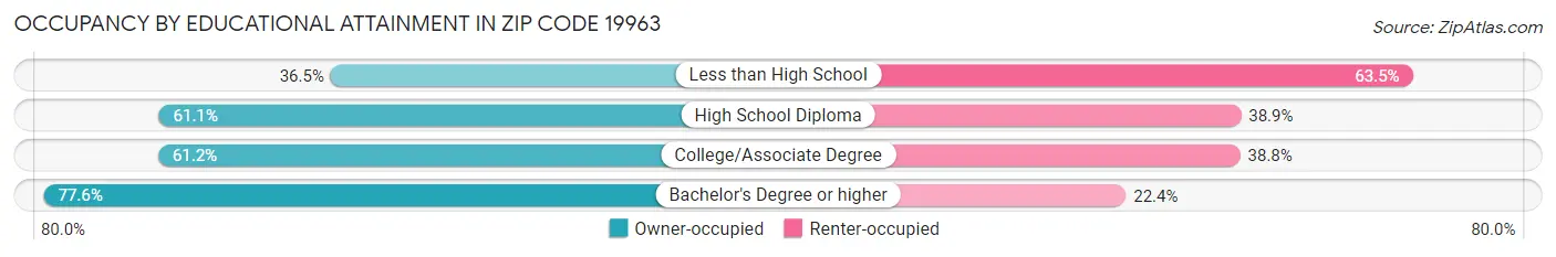 Occupancy by Educational Attainment in Zip Code 19963