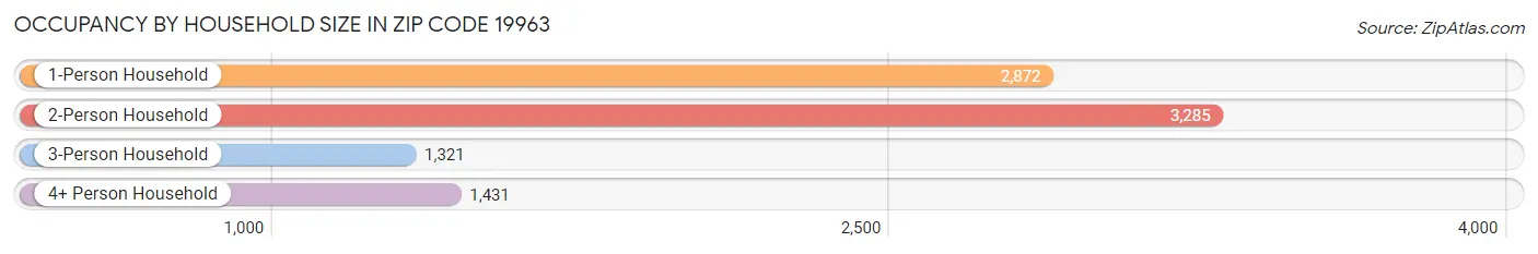 Occupancy by Household Size in Zip Code 19963