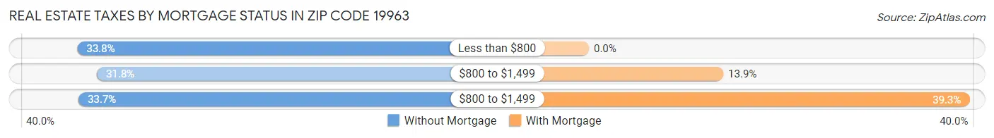 Real Estate Taxes by Mortgage Status in Zip Code 19963