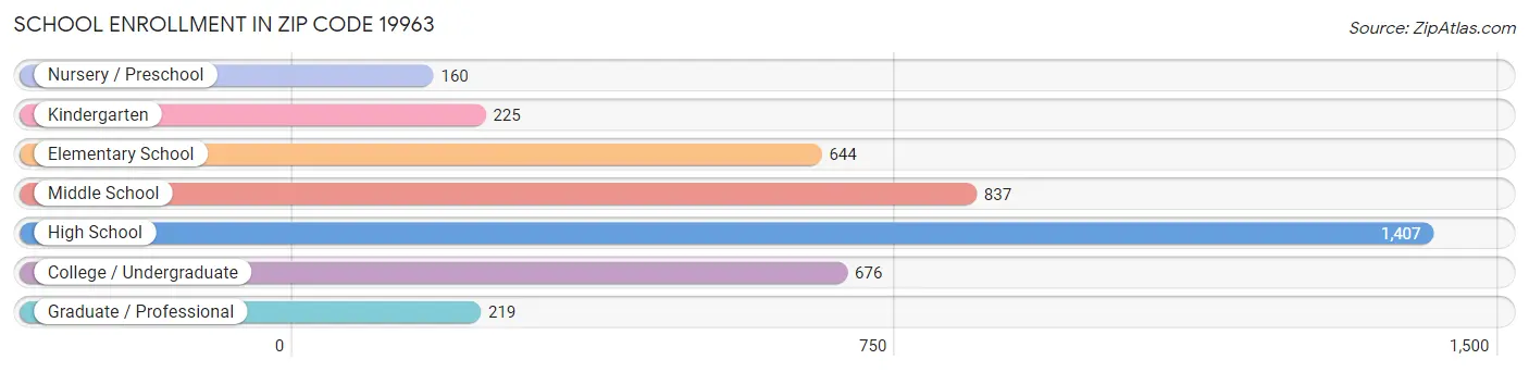 School Enrollment in Zip Code 19963