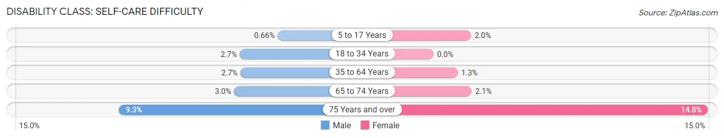 Disability in Zip Code 19963: <span>Self-Care Difficulty</span>