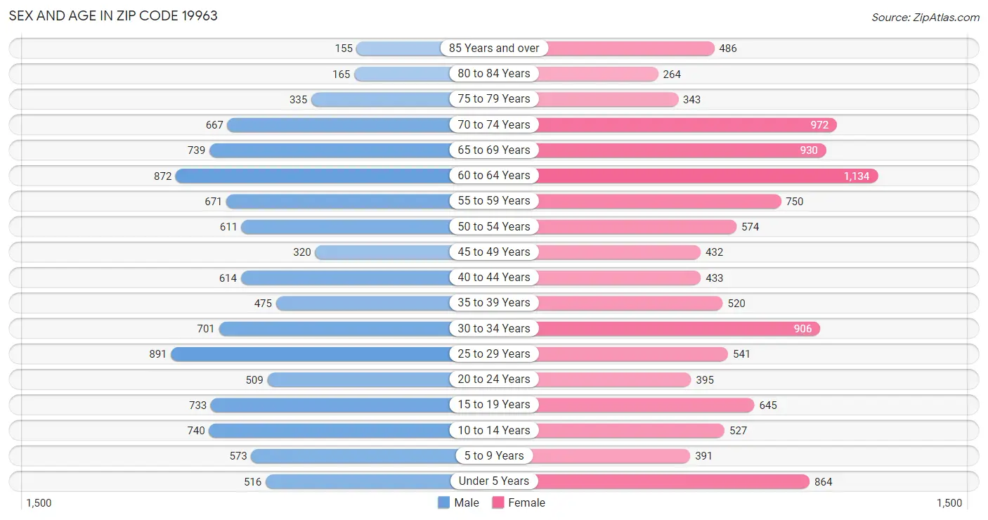 Sex and Age in Zip Code 19963