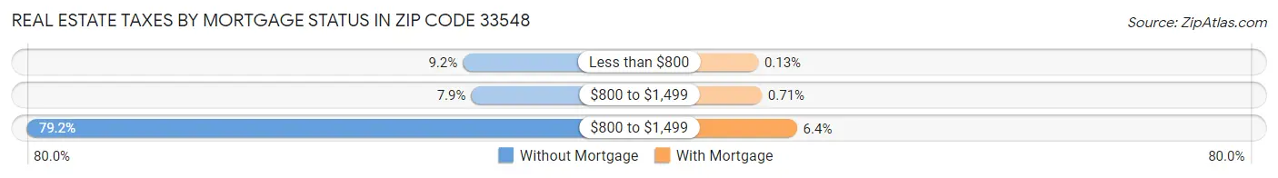 Real Estate Taxes by Mortgage Status in Zip Code 33548