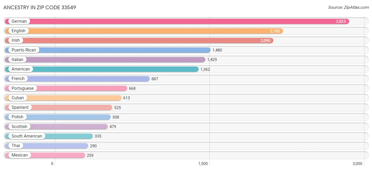 Ancestry in Zip Code 33549