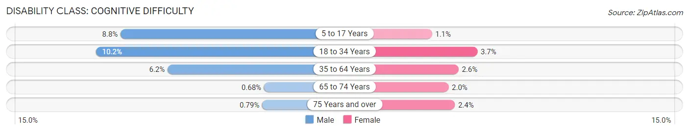 Disability in Zip Code 33549: <span>Cognitive Difficulty</span>