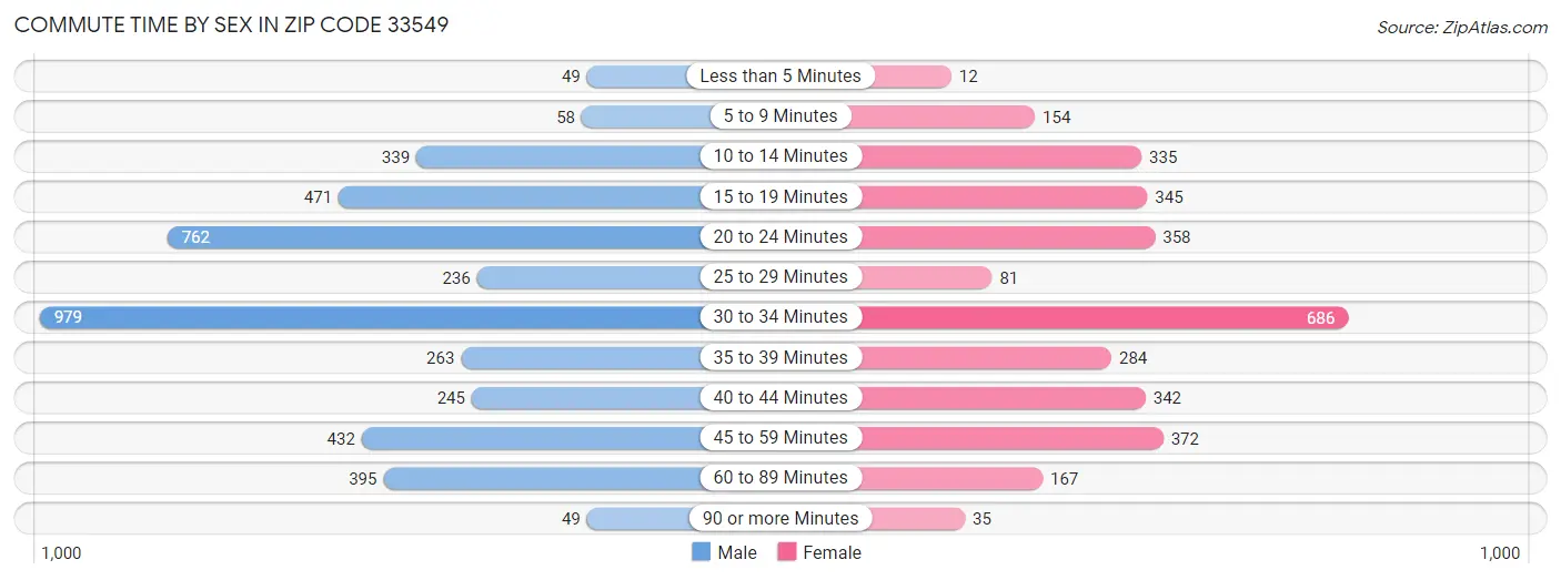 Commute Time by Sex in Zip Code 33549