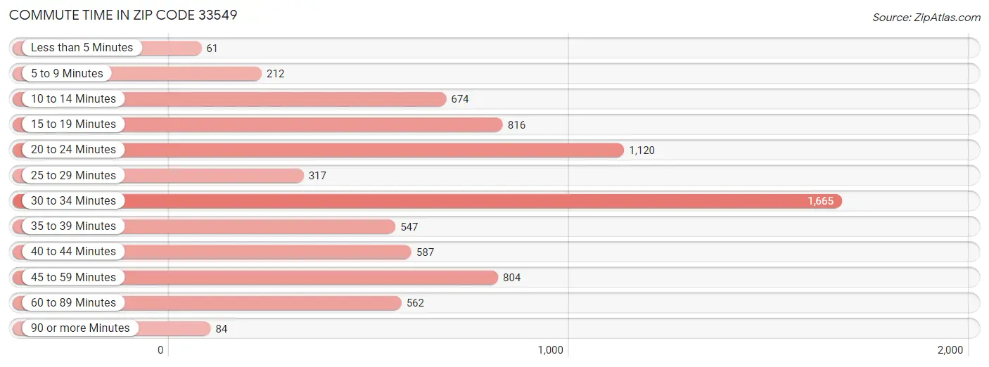 Commute Time in Zip Code 33549