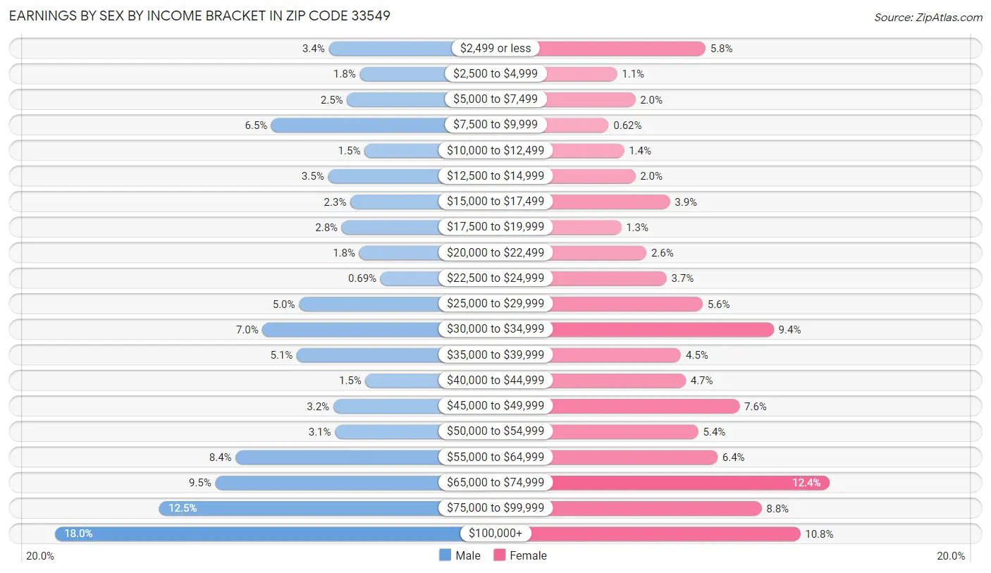 Earnings by Sex by Income Bracket in Zip Code 33549