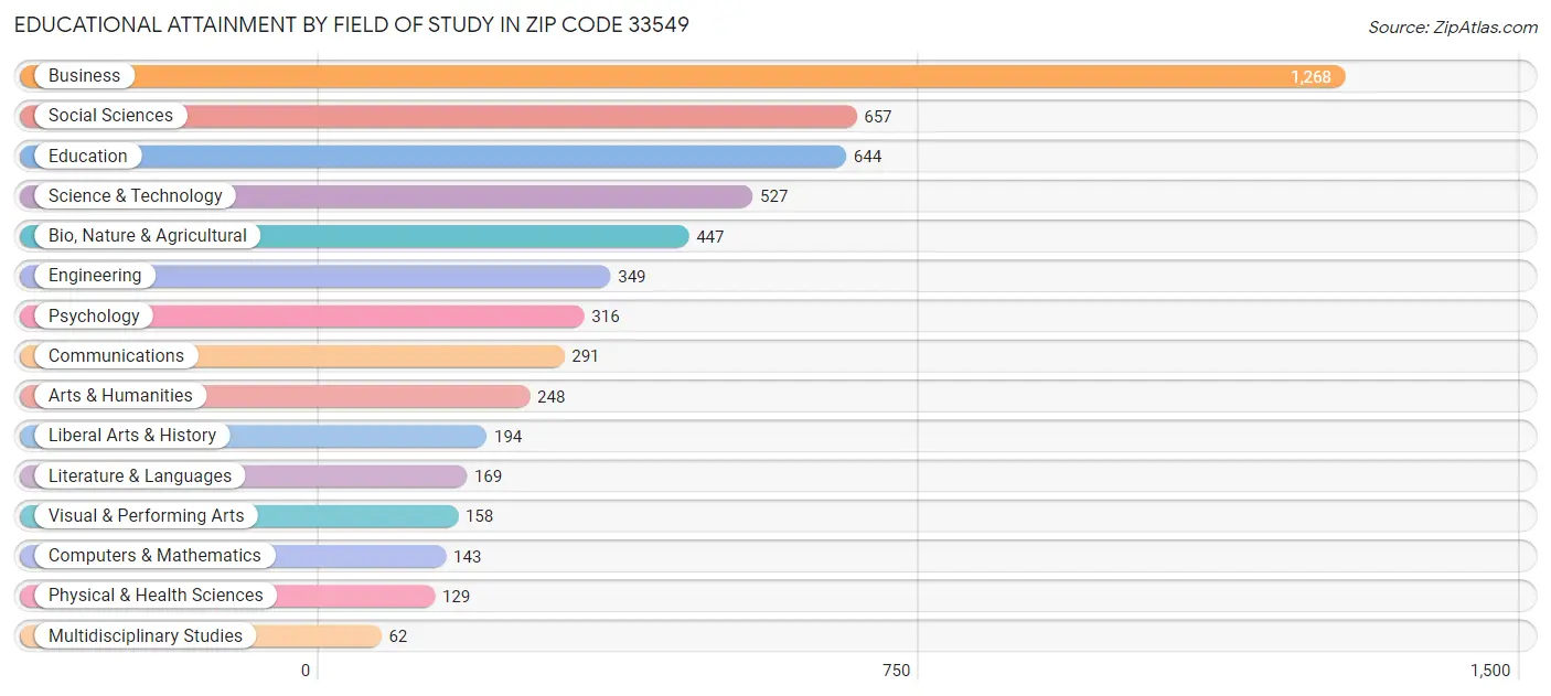 Educational Attainment by Field of Study in Zip Code 33549