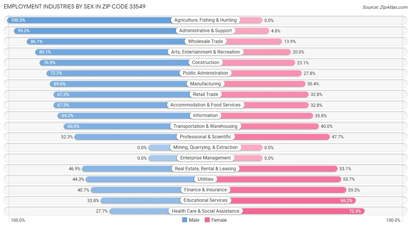 Employment Industries by Sex in Zip Code 33549