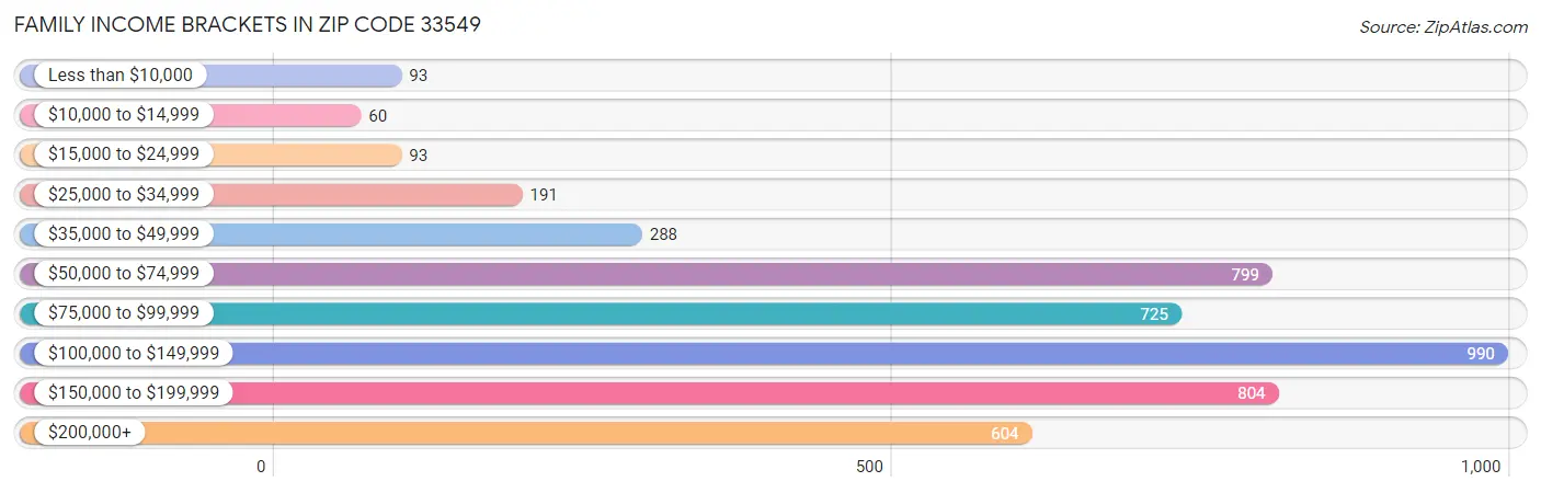 Family Income Brackets in Zip Code 33549