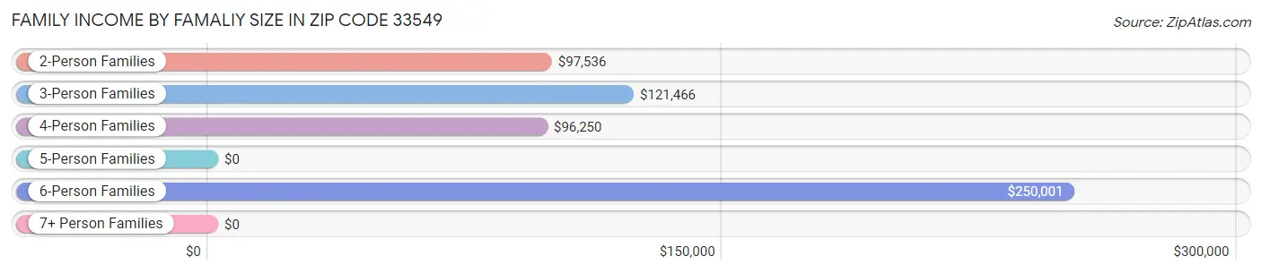Family Income by Famaliy Size in Zip Code 33549