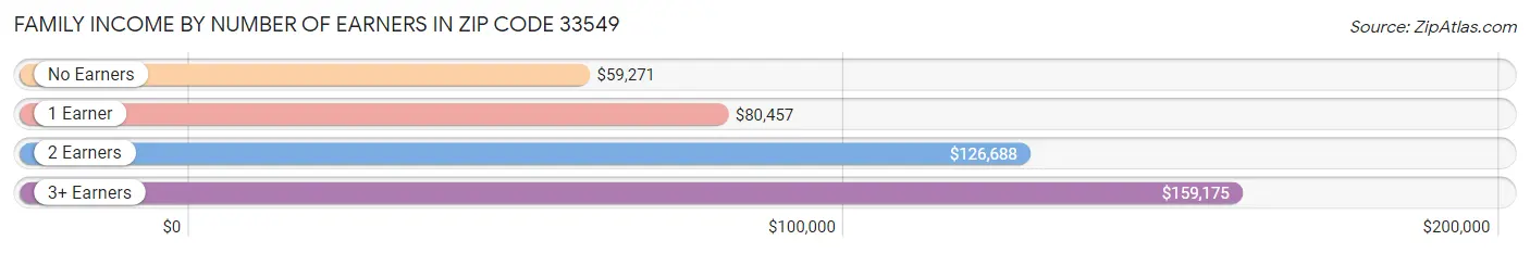 Family Income by Number of Earners in Zip Code 33549