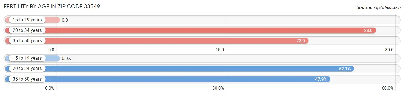 Female Fertility by Age in Zip Code 33549
