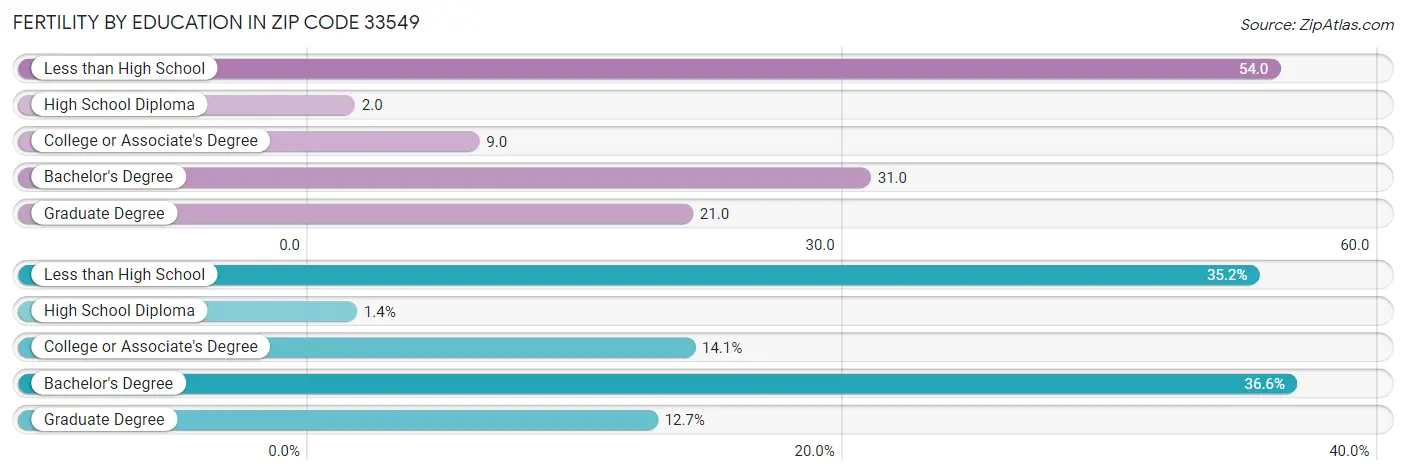 Female Fertility by Education Attainment in Zip Code 33549
