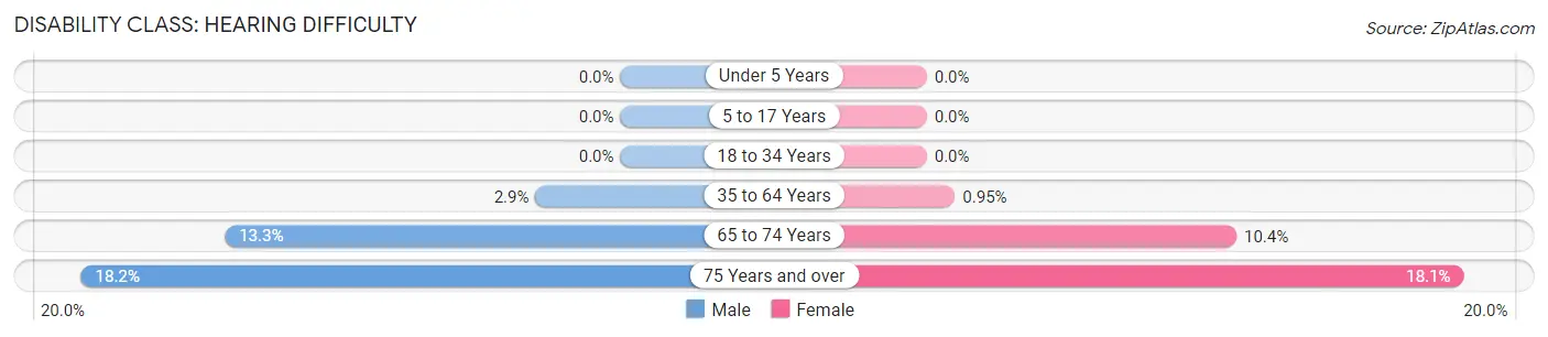 Disability in Zip Code 33549: <span>Hearing Difficulty</span>