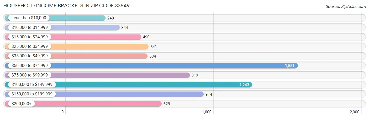 Household Income Brackets in Zip Code 33549