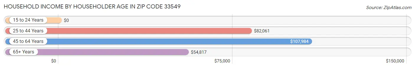 Household Income by Householder Age in Zip Code 33549