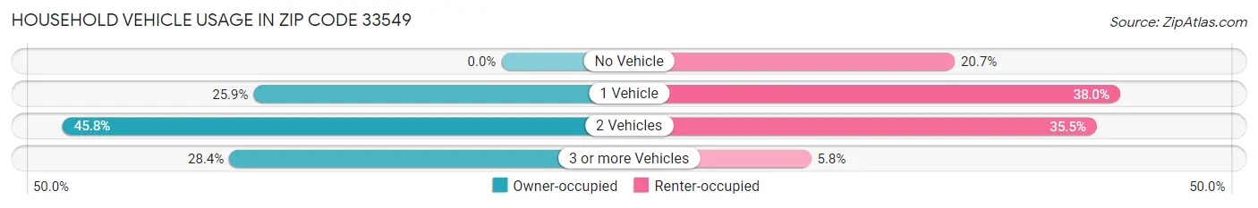 Household Vehicle Usage in Zip Code 33549