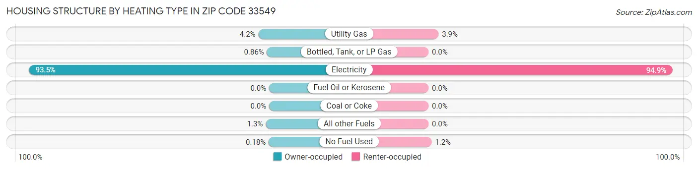 Housing Structure by Heating Type in Zip Code 33549