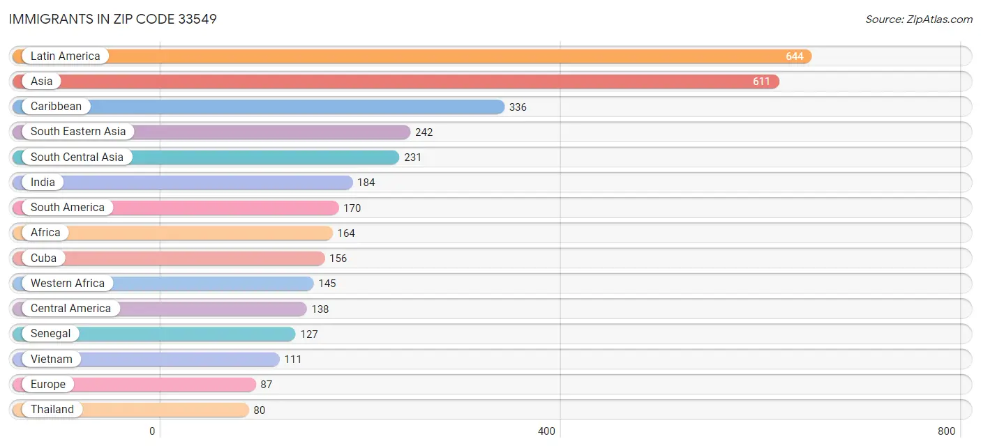 Immigrants in Zip Code 33549