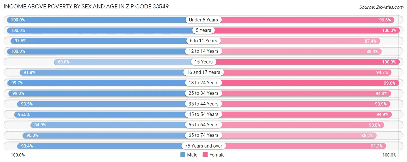 Income Above Poverty by Sex and Age in Zip Code 33549