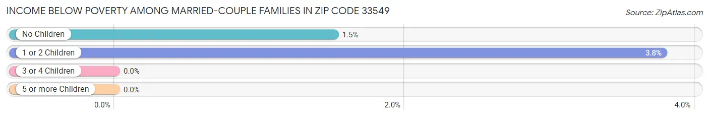 Income Below Poverty Among Married-Couple Families in Zip Code 33549