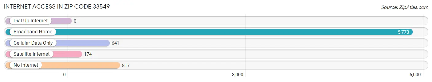 Internet Access in Zip Code 33549