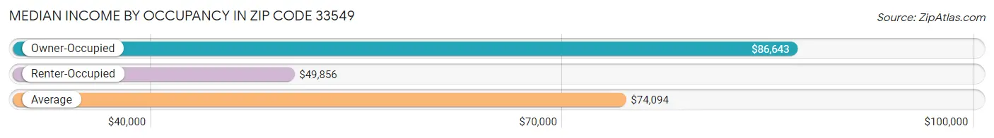 Median Income by Occupancy in Zip Code 33549