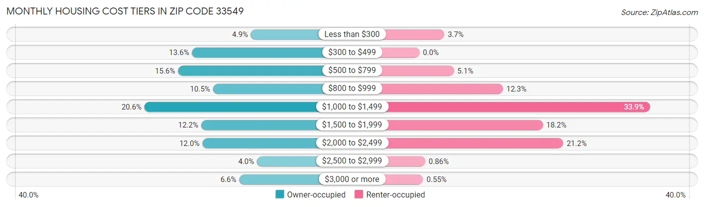 Monthly Housing Cost Tiers in Zip Code 33549