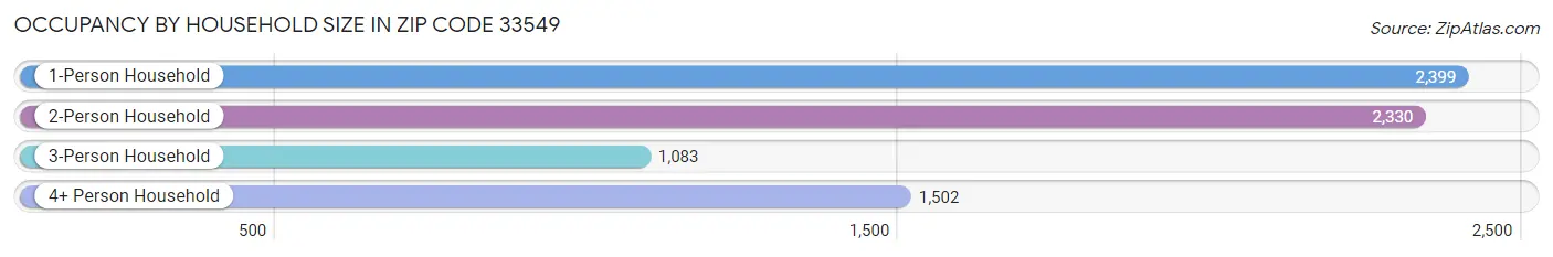 Occupancy by Household Size in Zip Code 33549