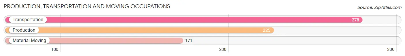 Production, Transportation and Moving Occupations in Zip Code 33549