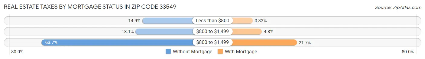 Real Estate Taxes by Mortgage Status in Zip Code 33549