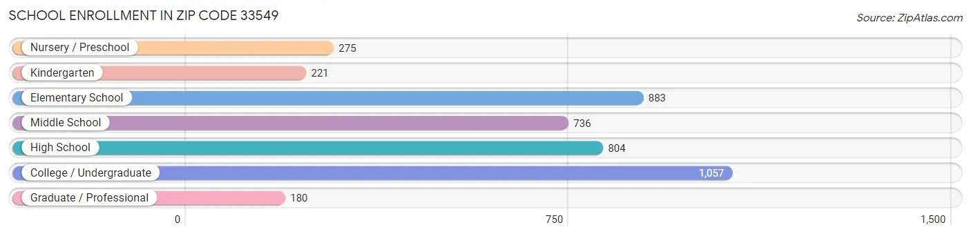 School Enrollment in Zip Code 33549
