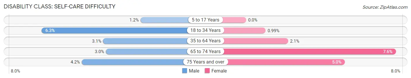 Disability in Zip Code 33549: <span>Self-Care Difficulty</span>