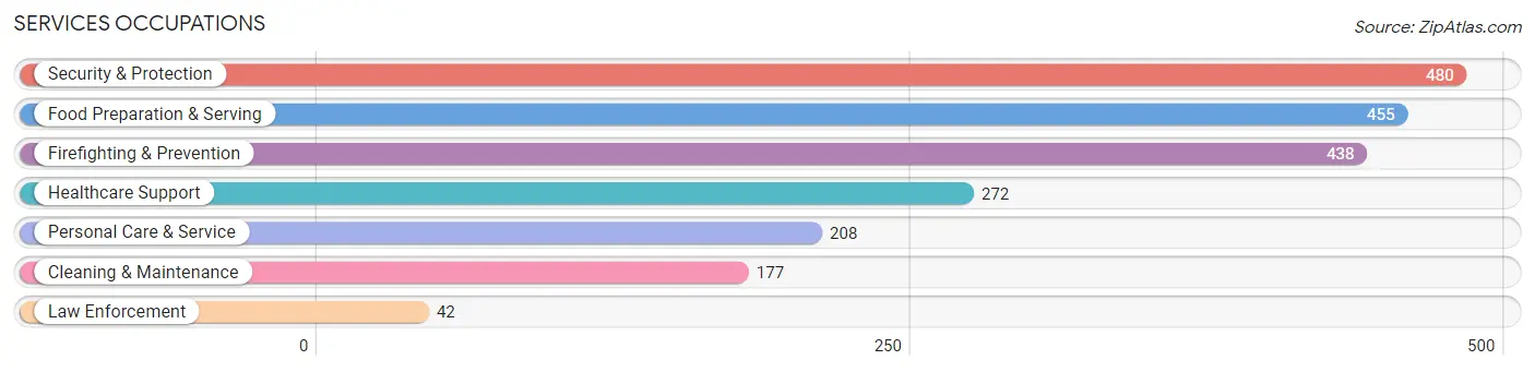 Services Occupations in Zip Code 33549