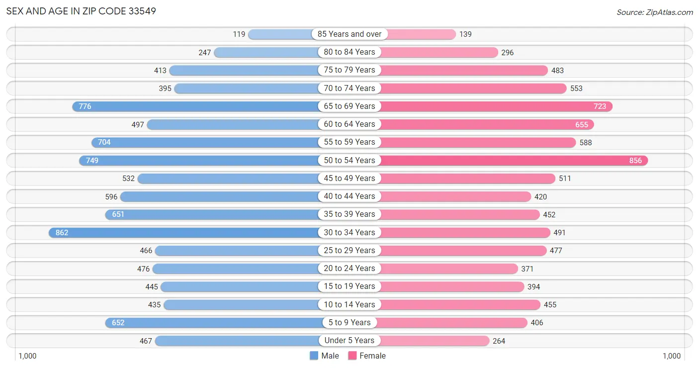 Sex and Age in Zip Code 33549
