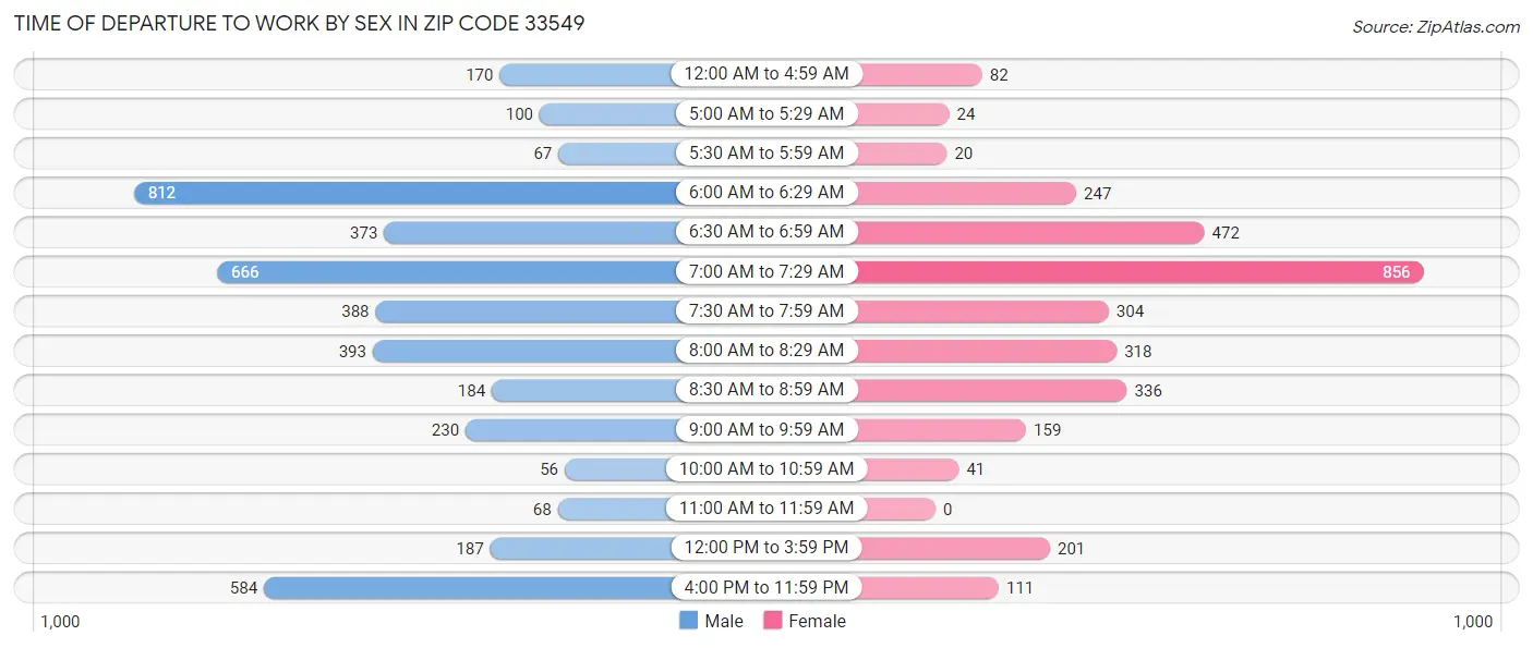 Time of Departure to Work by Sex in Zip Code 33549