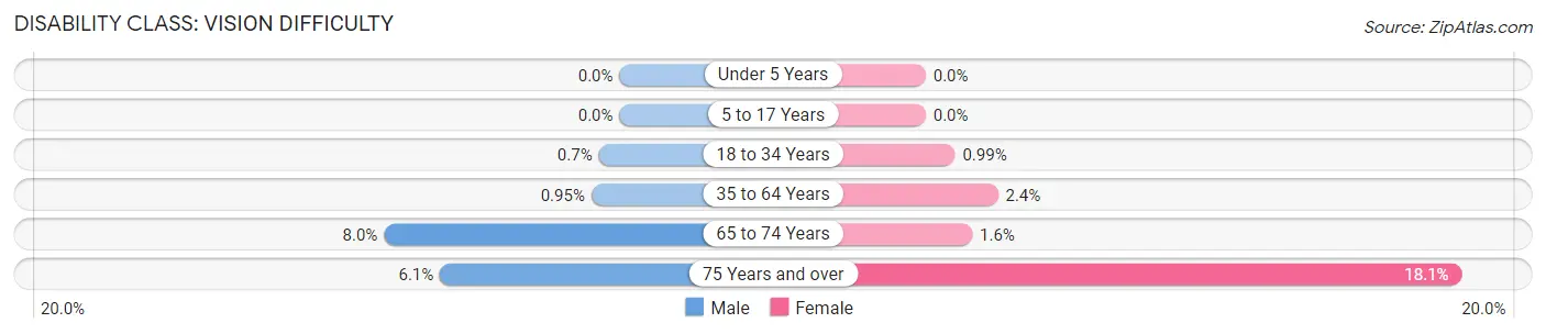 Disability in Zip Code 33549: <span>Vision Difficulty</span>