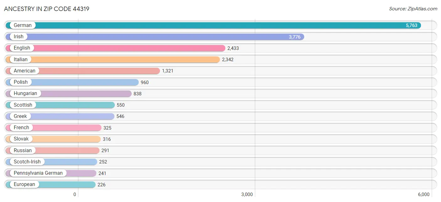 Ancestry in Zip Code 44319