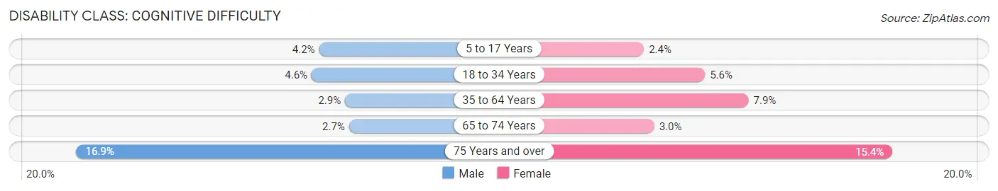 Disability in Zip Code 44319: <span>Cognitive Difficulty</span>