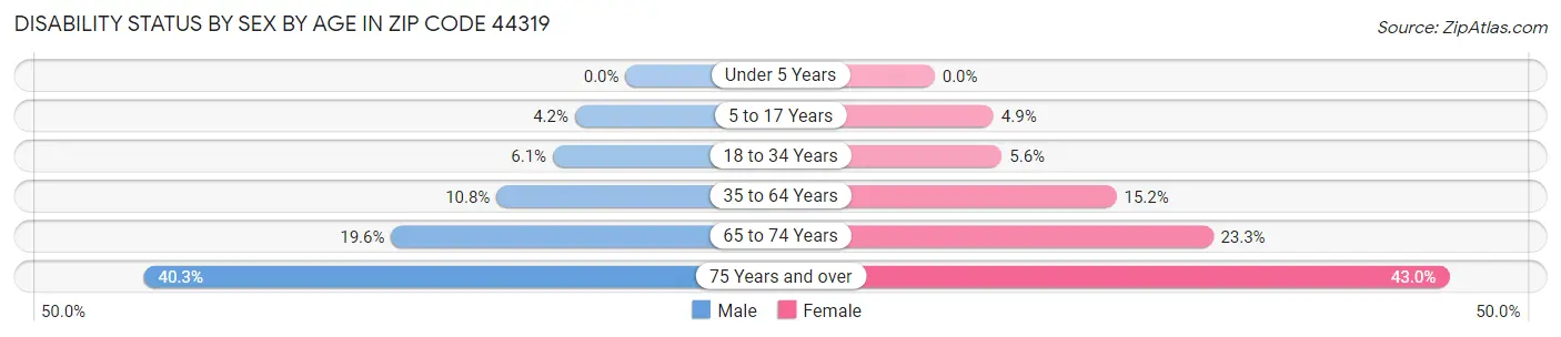 Disability Status by Sex by Age in Zip Code 44319