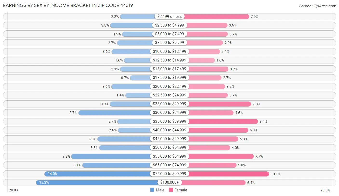 Earnings by Sex by Income Bracket in Zip Code 44319