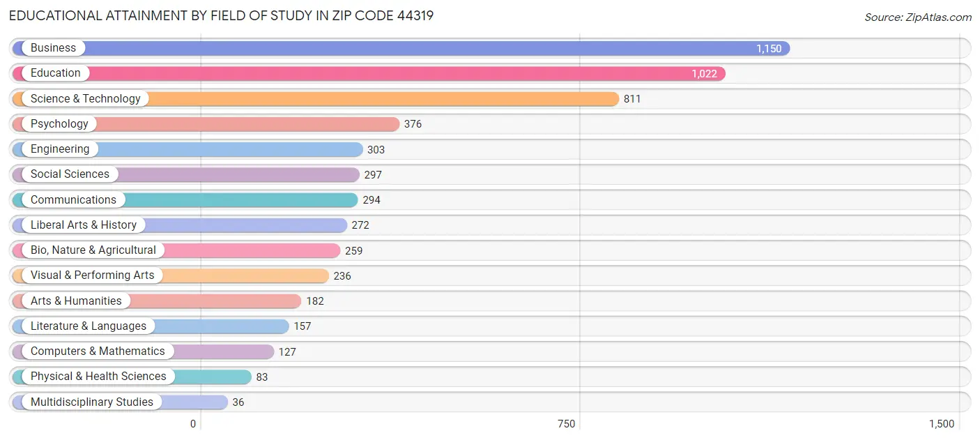 Educational Attainment by Field of Study in Zip Code 44319