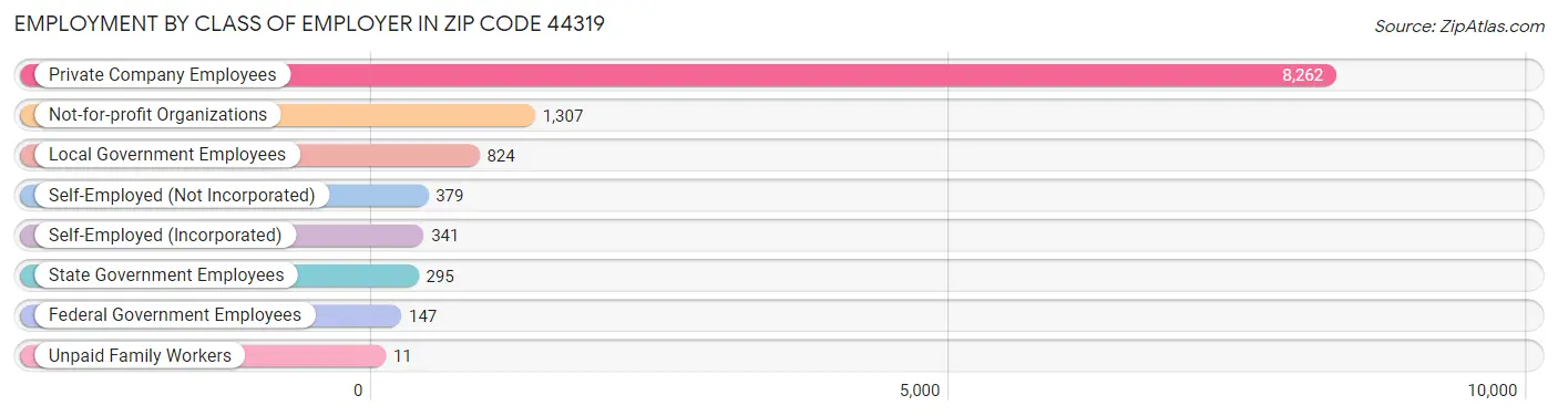 Employment by Class of Employer in Zip Code 44319