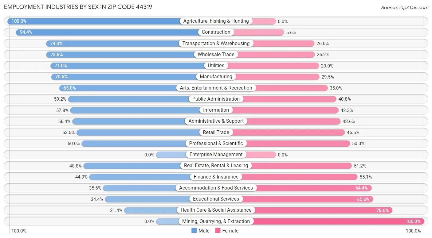 Employment Industries by Sex in Zip Code 44319