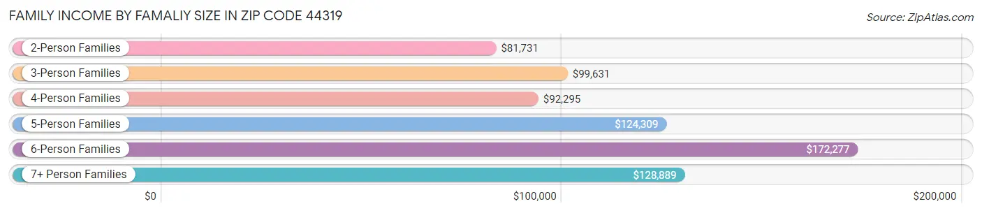 Family Income by Famaliy Size in Zip Code 44319